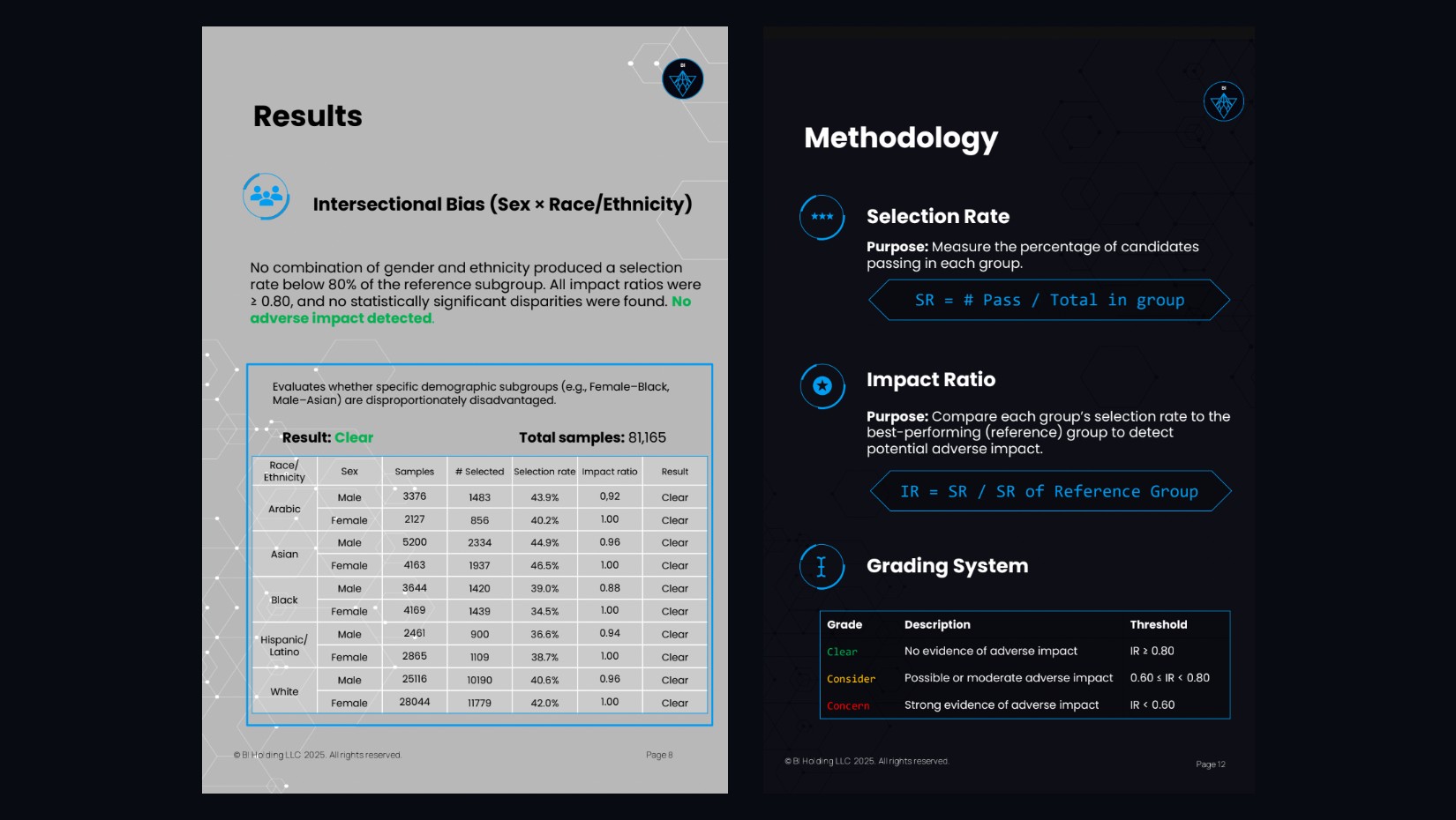 AI bias audit report pages: intersectional bias results table and the selection rate, impact ratio and grading system